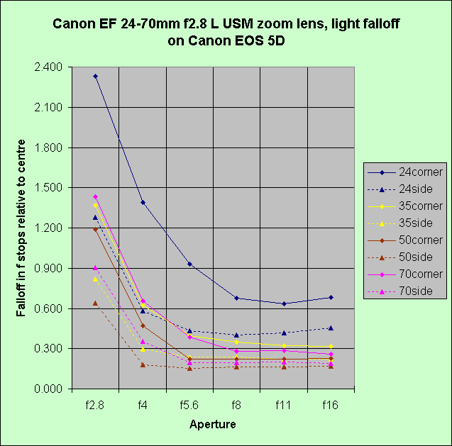 Graph of 24 to 70 mm zoom light falloff